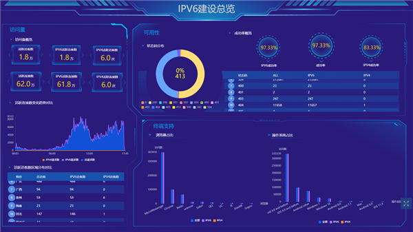 运城市政府网站集约化平台IPv6改造项目 ——运城市人民政府办公室IPv6规模部署和应用案例